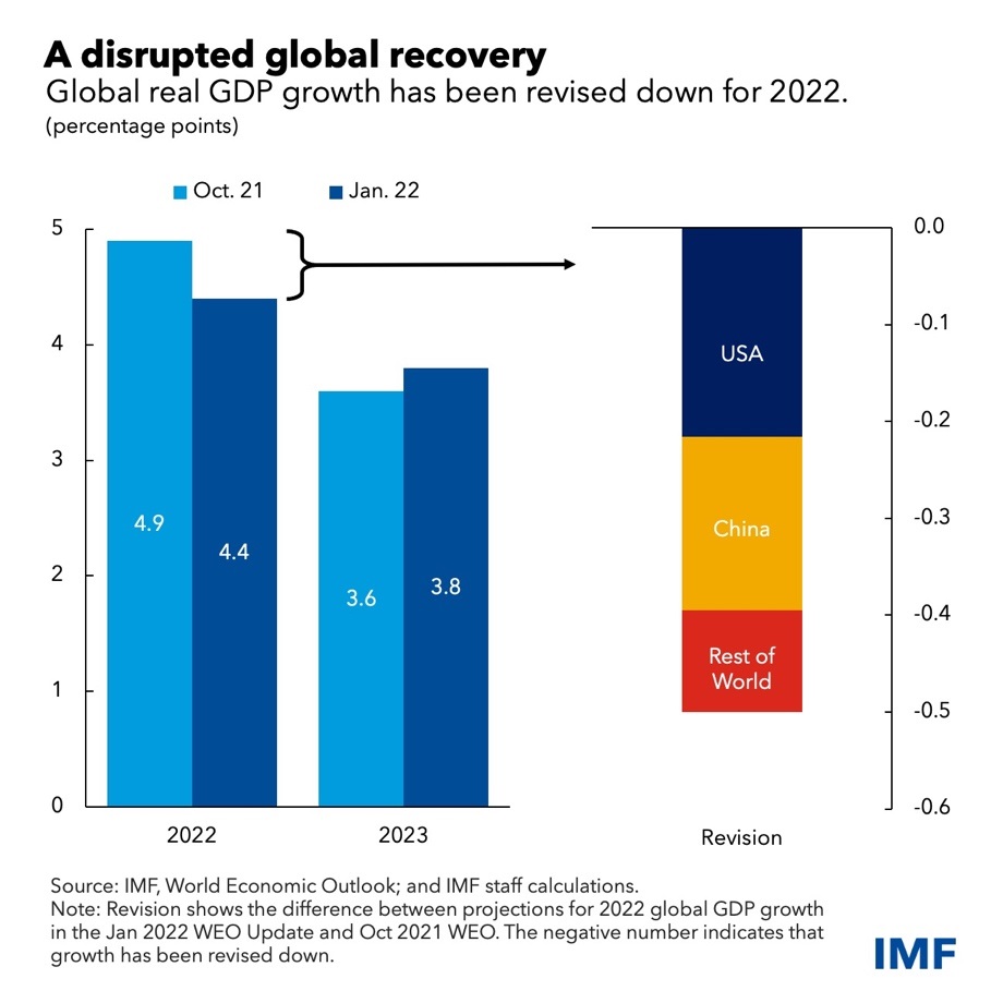 ปัจจัยที่มีผลต่อการลดลงคาดการณ์อัตราการเติบโตจีดีพีเศรษฐกิจโลกของ IMF