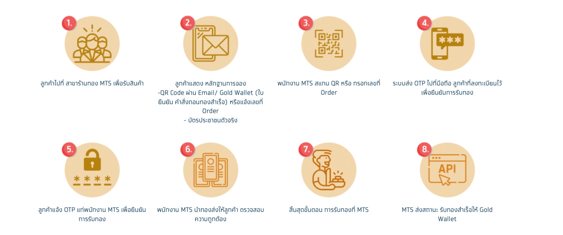ขั้นตอนการรับทองที่สาขาแม่ทองสุก