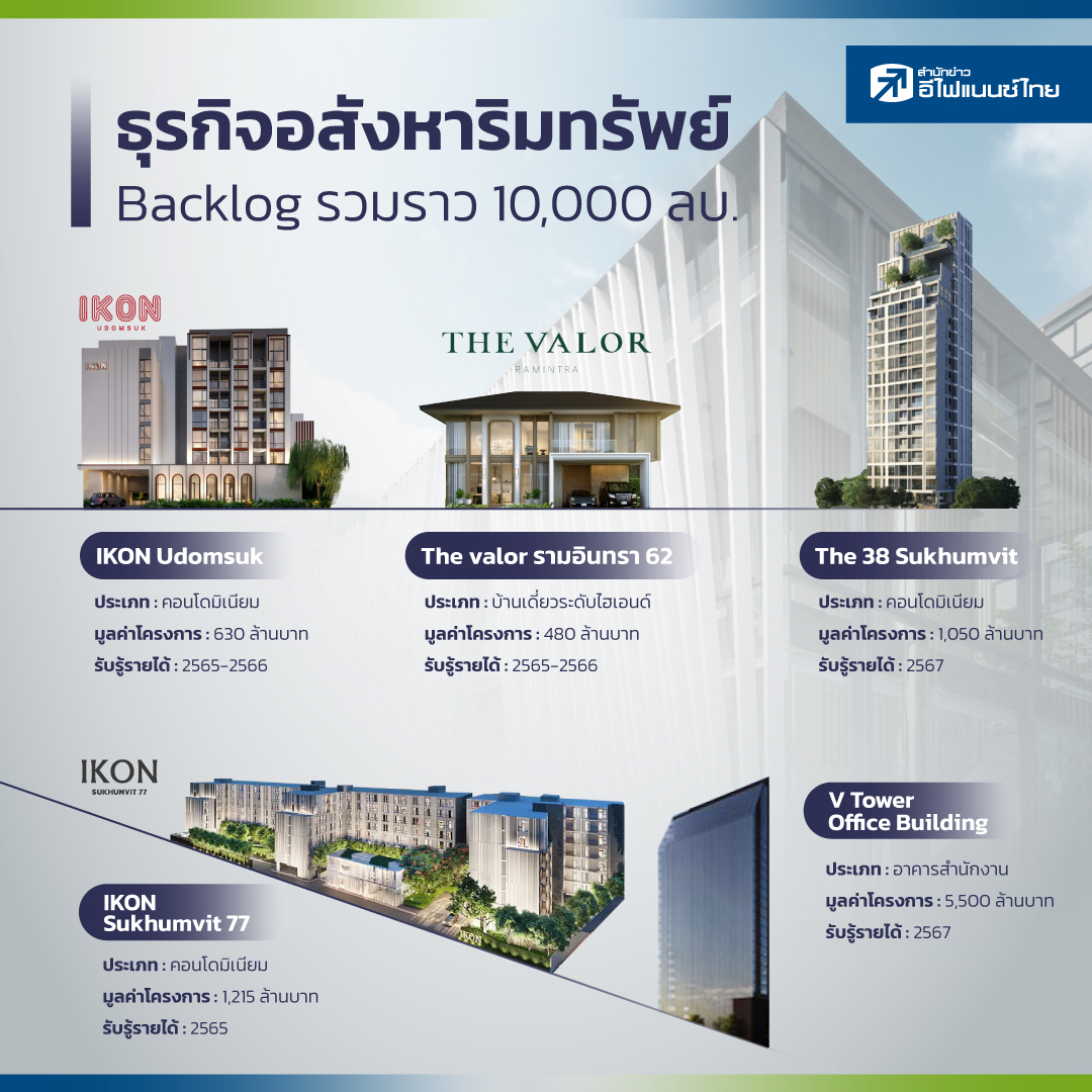 ธุรกิจอสังหาริมทรัพย์ ซึ่งเป็นรายได้หลักของ ALPHAX