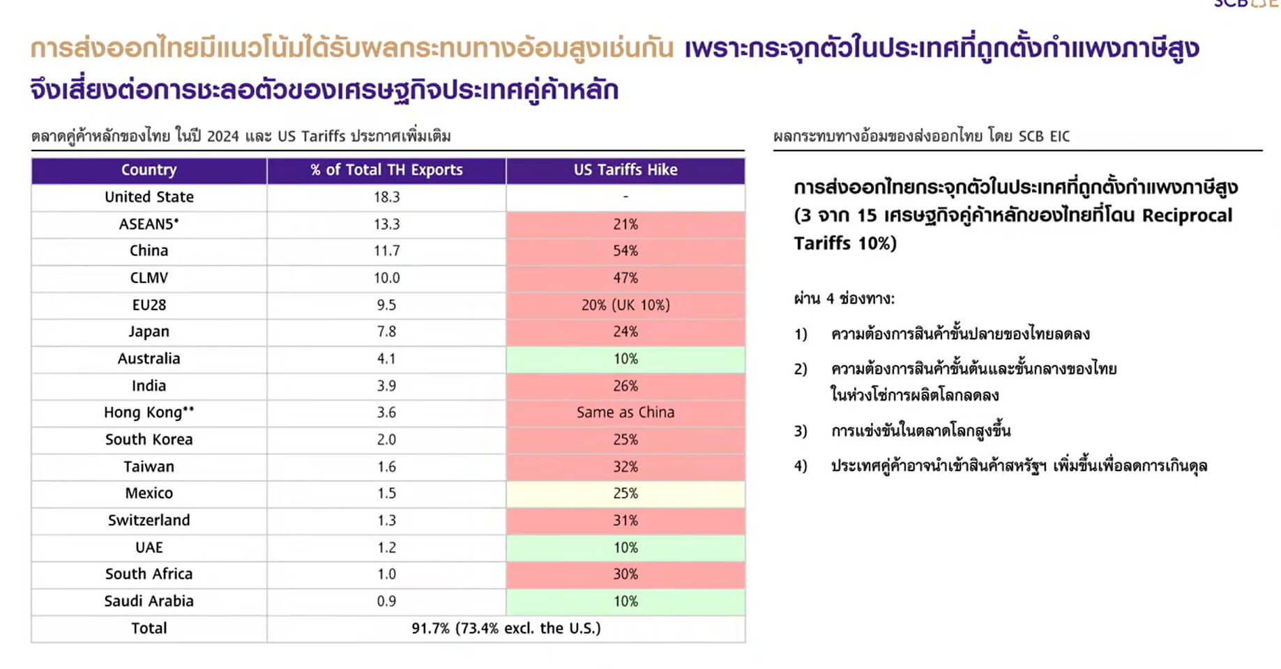 ถอดรหัสภาษีสหรัฐฯ SME ไทยต้องปรับตัวอย่างไรในสมรภูมิการค้าโลกยุคใหม่
