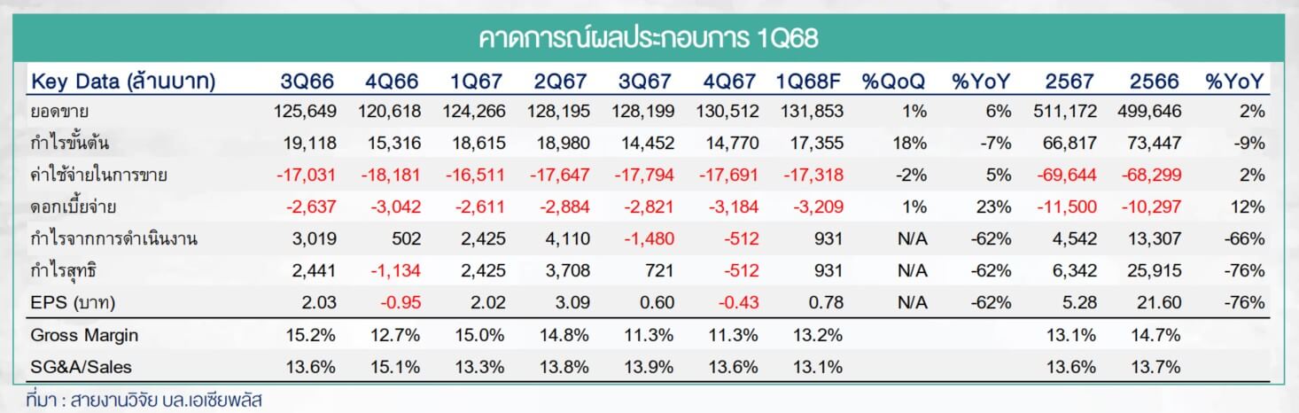 เจาะลึก SCC ไตรมาส 1/2568 พลิกกำไรเด่น! ตอกย้ำความเชื่อมั่นนักลงทุน ด้วยปัจจัยหนุนรอบด้าน