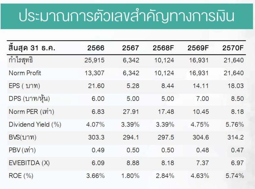 เจาะลึก SCC ไตรมาส 1/2568 พลิกกำไรเด่น! ตอกย้ำความเชื่อมั่นนักลงทุน ด้วยปัจจัยหนุนรอบด้าน