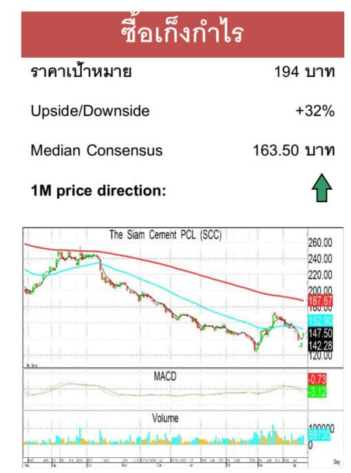เจาะลึก SCC ไตรมาส 1/2568 พลิกกำไรเด่น! ตอกย้ำความเชื่อมั่นนักลงทุน ด้วยปัจจัยหนุนรอบด้าน