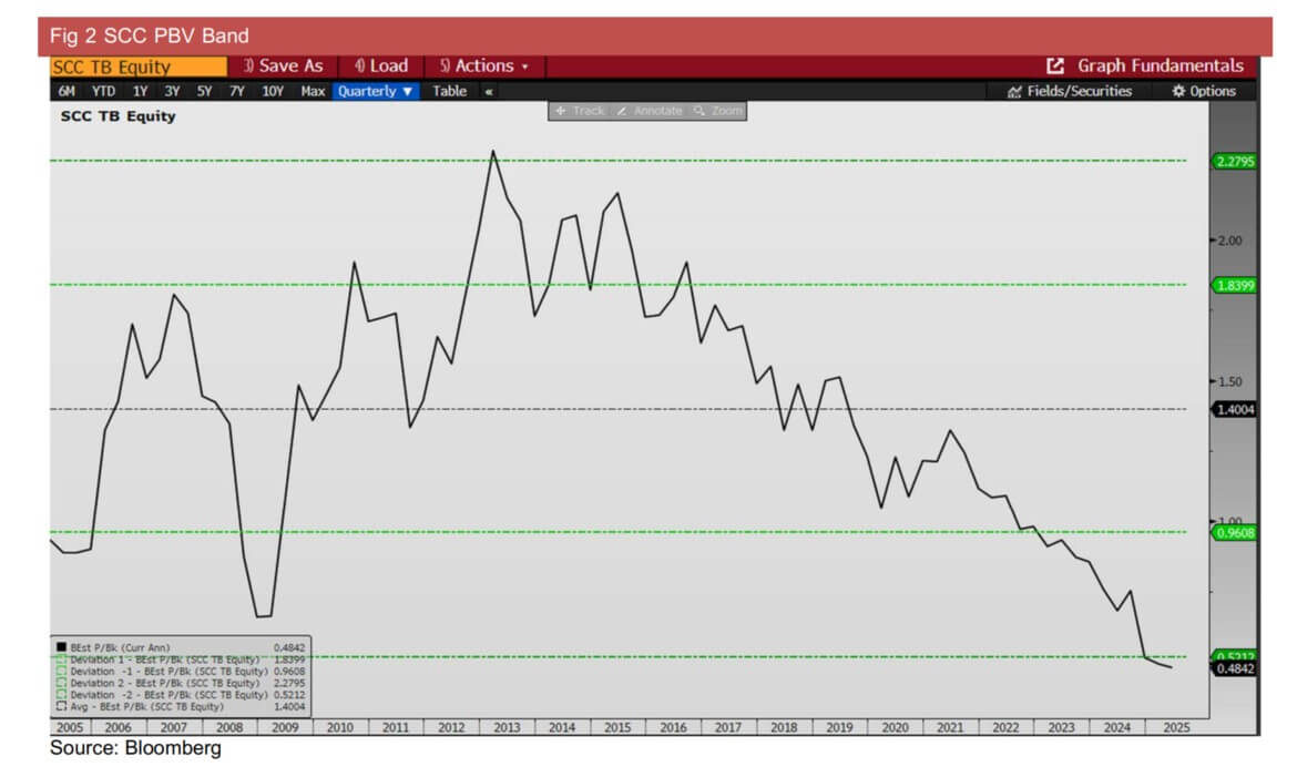 เจาะลึก SCC ไตรมาส 1/2568 พลิกกำไรเด่น! ตอกย้ำความเชื่อมั่นนักลงทุน ด้วยปัจจัยหนุนรอบด้าน