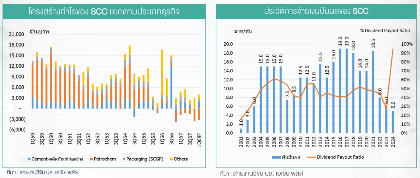 เจาะลึก SCC ไตรมาส 1/2568 พลิกกำไรเด่น! ตอกย้ำความเชื่อมั่นนักลงทุน ด้วยปัจจัยหนุนรอบด้าน