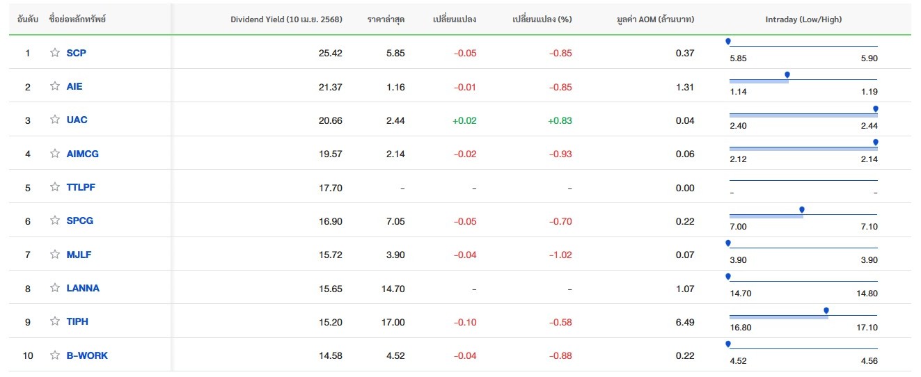 10 อันดับหุ้นไทย จ่ายปันผลสูง (Dividend Yield %) 