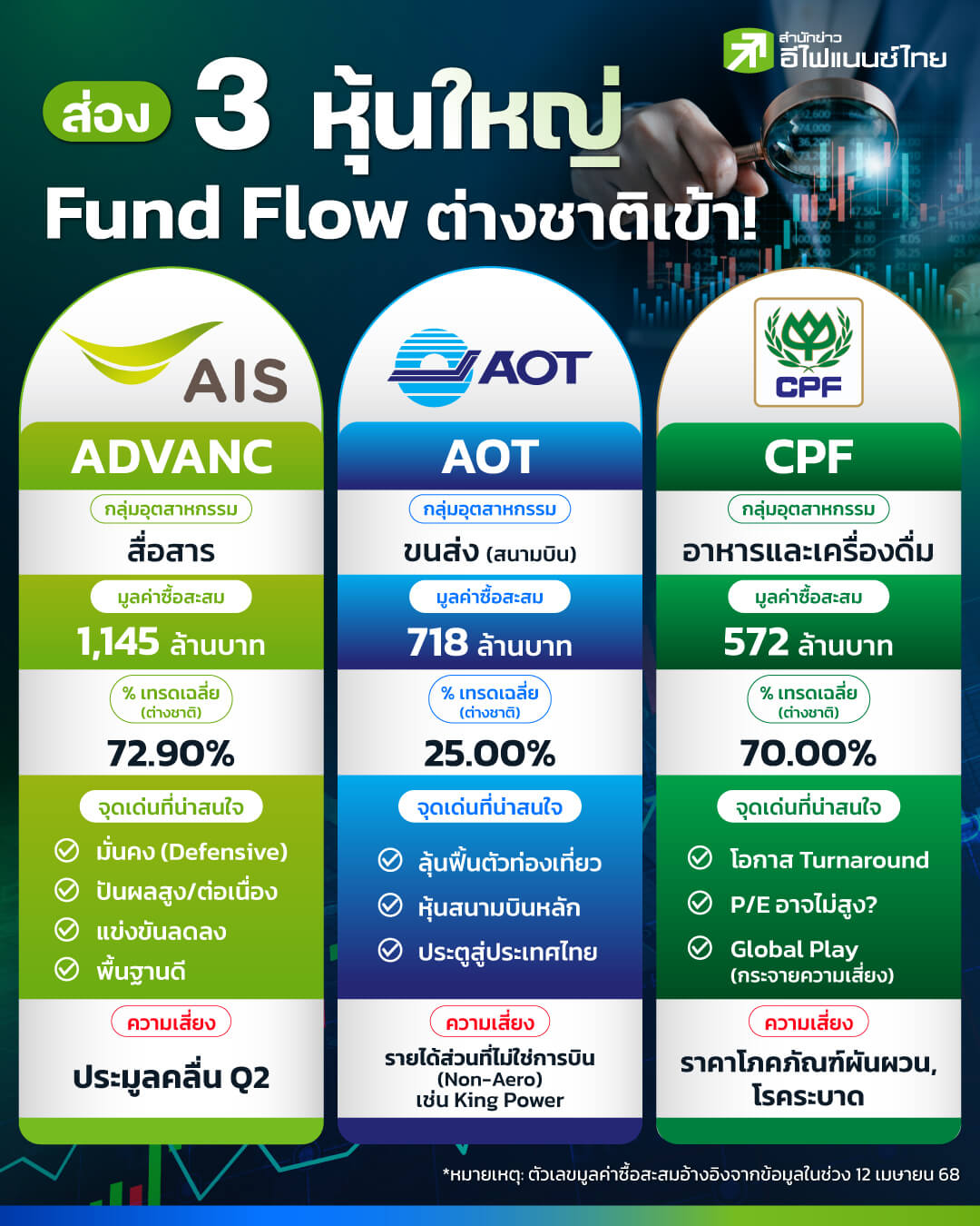 3 หุ้นต่างชาติน่าซื้อสะสม ADVANC AOT CPF สำหรับลงทุนช่วงกำแพงภาษี