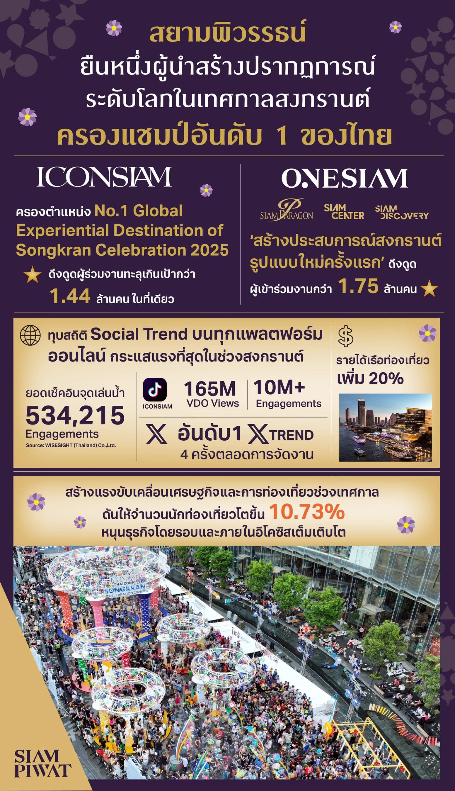 สยามพิวรรธน์ ผู้นำจัดงานระดับโลก! สงกรานต์สร้างสถิติใหม่ ดันไทยสู่ World City