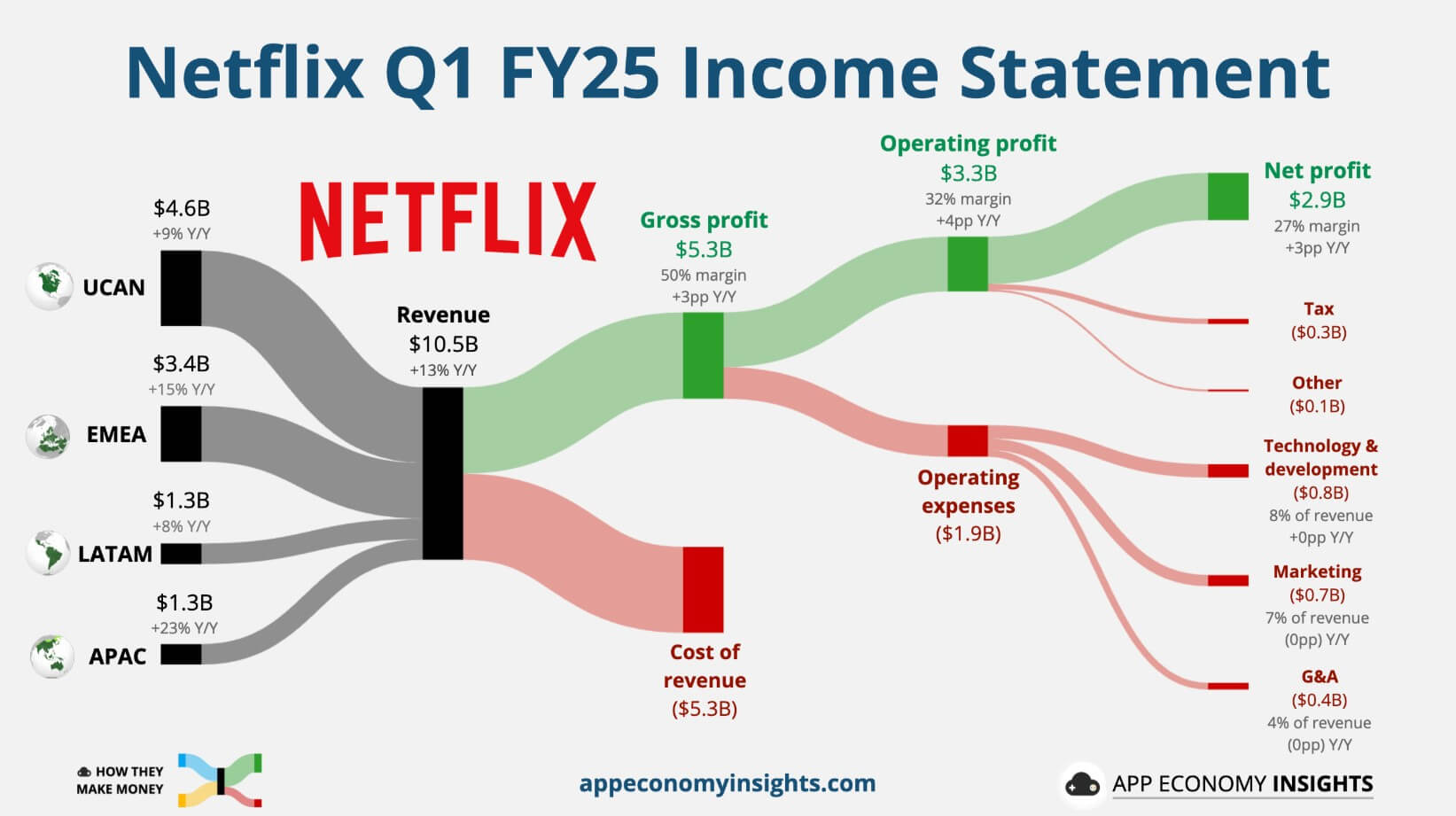 ทำไมหุ้น Netflix ถึงน่าลงทุน! เจาะอนาคตรายได้อาจโต 2 เท่า