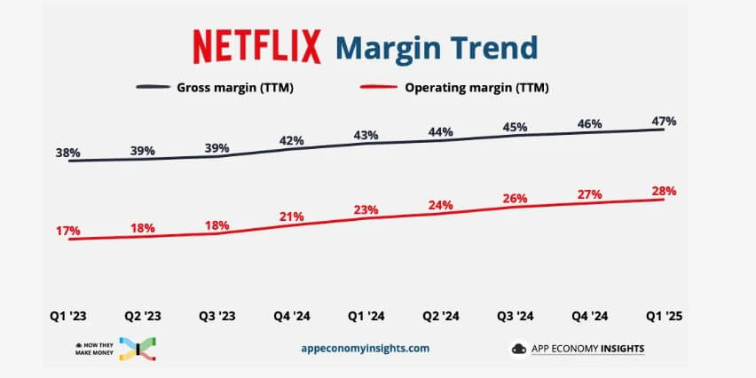 ทำไมหุ้น Netflix ถึงน่าลงทุน! เจาะอนาคตรายได้อาจโต 2 เท่า