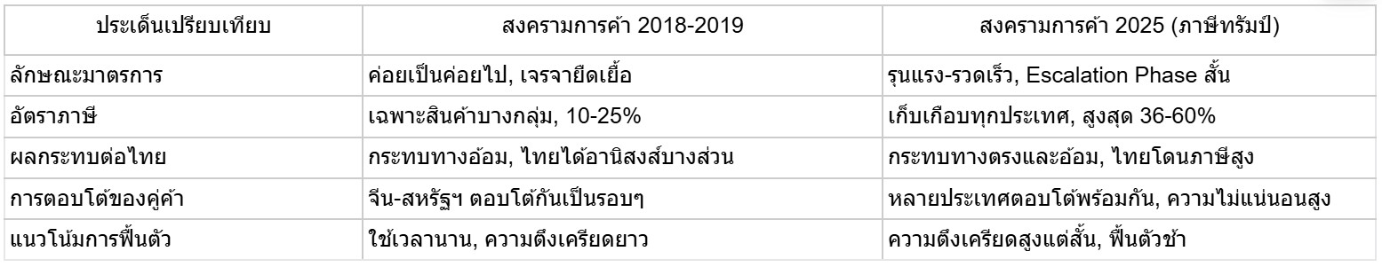 บริษัทที่ได้รับผลกระทบจากภาษีทรัมป์ และแนวโน้มปิดกิจการในปี 2025