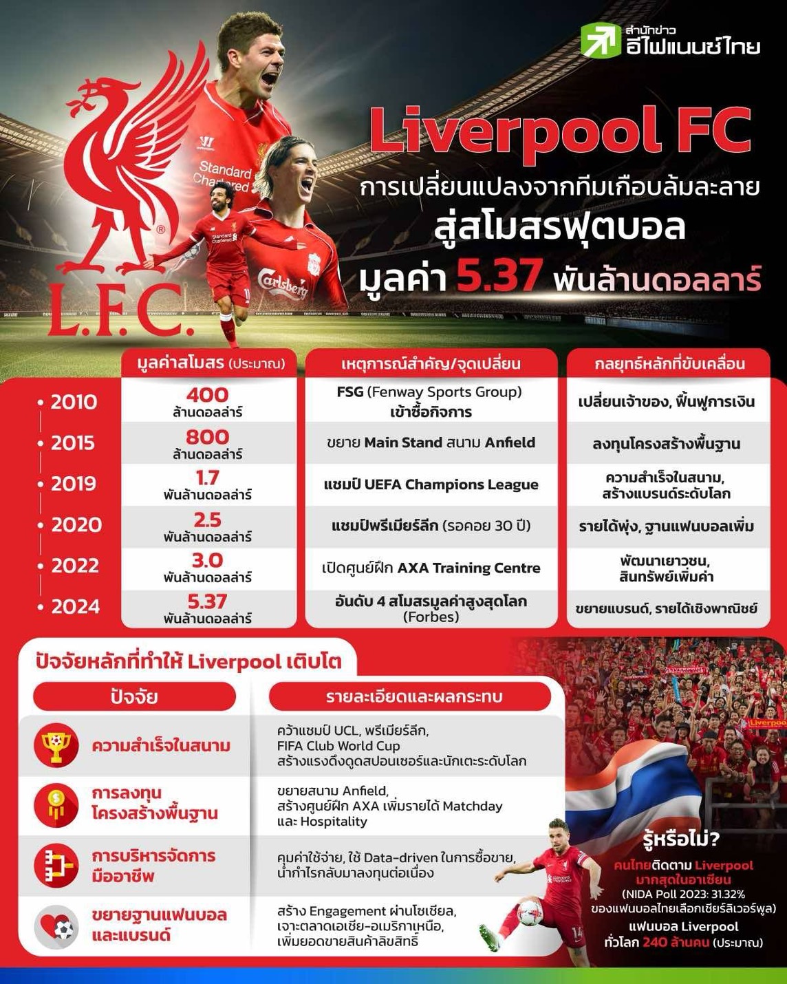 เจาะกลยุทธ์ธุรกิจ Liverpool FC จากทีมมูลค่า 400 ล้าน$ สู่มูลค่า 5 พันล้าน$