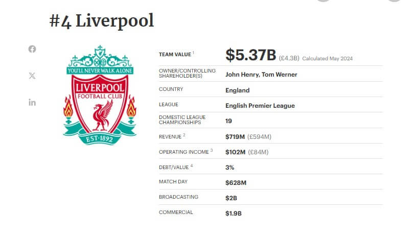เจาะกลยุทธ์ธุรกิจ Liverpool FC จากทีมมูลค่า 400 ล้าน$ สู่มูลค่า 5 พันล้าน$