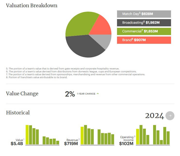 เจาะกลยุทธ์ธุรกิจ Liverpool FC จากทีมมูลค่า 400 ล้าน$ สู่มูลค่า 5 พันล้าน$