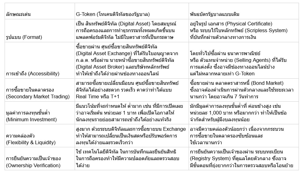 G-Token คืออะไร? เจาะลึกโทเคนรัฐบาลไทย นวัตกรรมลงทุนใหม่ที่คนไทยต้องรู้
