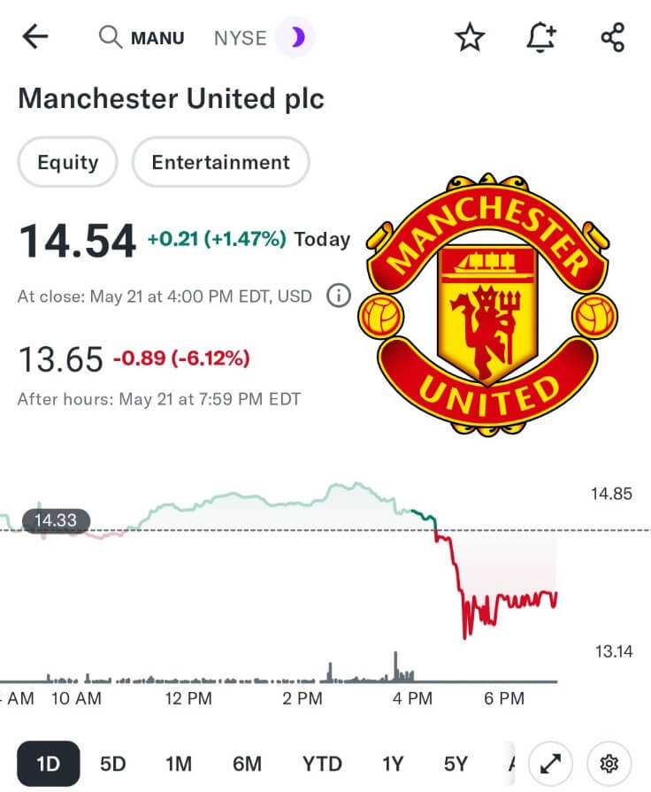 หุ้น MANU ล่าสุด ดิ่งเหว เจาะลึกวิกฤตการเงินแมนยู หลังพลาดตั๋วยุโรป 2025