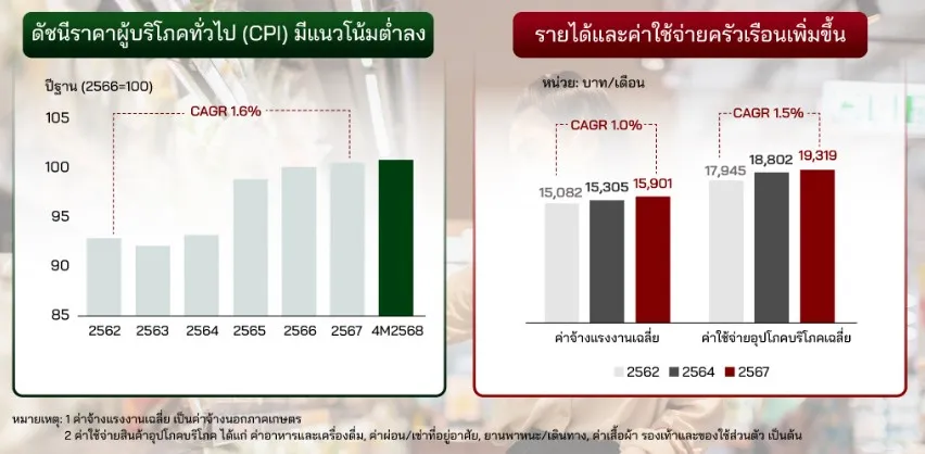 วิเคราะห์ค่าครองชีพไทย 2568 เมื่อค่าใช้จ่ายพุ่ง-ค้าปลีกชะลอ คนไทยรับมืออย่างไร?