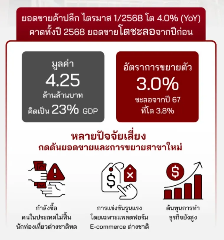 วิเคราะห์ค่าครองชีพไทย 2568 เมื่อค่าใช้จ่ายพุ่ง-ค้าปลีกชะลอ คนไทยรับมืออย่างไร?