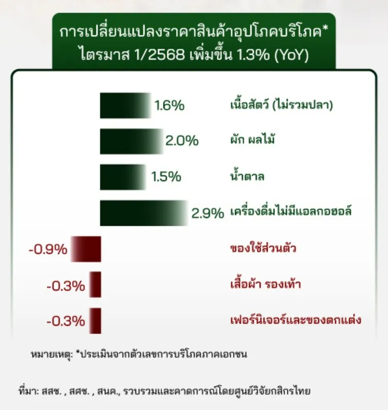 วิเคราะห์ค่าครองชีพไทย 2568 เมื่อค่าใช้จ่ายพุ่ง-ค้าปลีกชะลอ คนไทยรับมืออย่างไร?