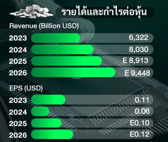 เจาะลึก SMIC ผลประกอบการ Q1/68 ยักษ์ใหญ่เซมิคอนดักเตอร์จีน กับกลยุทธ์สู้ตลาดโลก