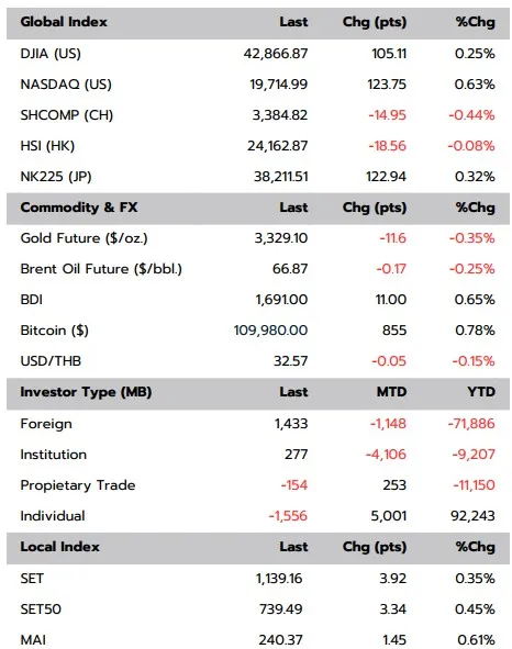 สรุปภาวะตลาดหุ้นไทยและกลยุทธ์ลงทุน SET Sideways แนะปรับพอร์ตรับมือความผันผวน