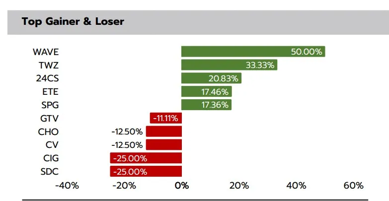 สรุปภาวะตลาดหุ้นไทยและกลยุทธ์ลงทุน SET Sideways แนะปรับพอร์ตรับมือความผันผวน
