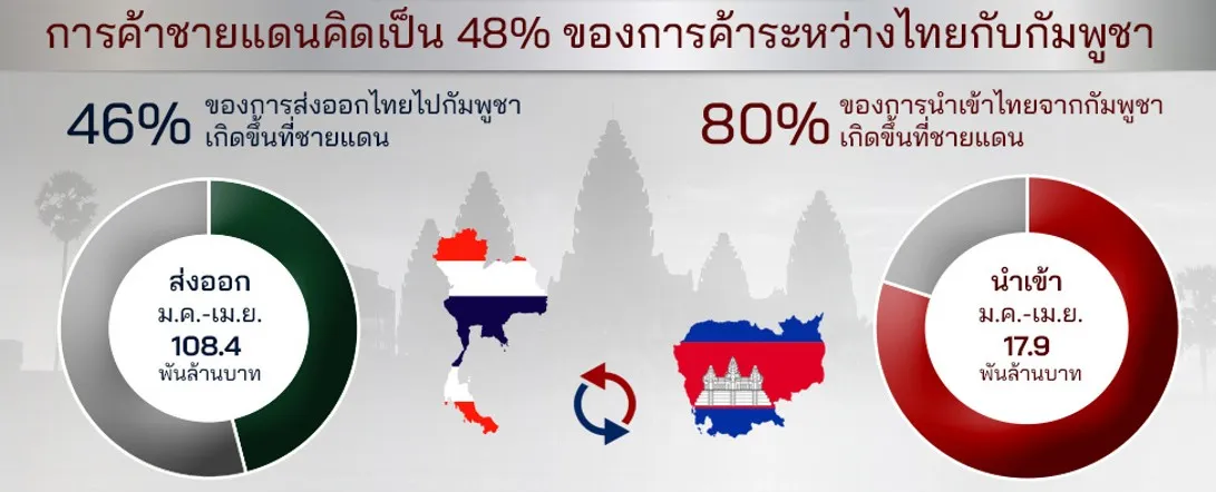 เปิดการค้าชายแดนไทย-กัมพูชา เส้นเลือดใหญ่แสนล้านหล่อเลี้ยงเศรษฐกิจสองประเทศ