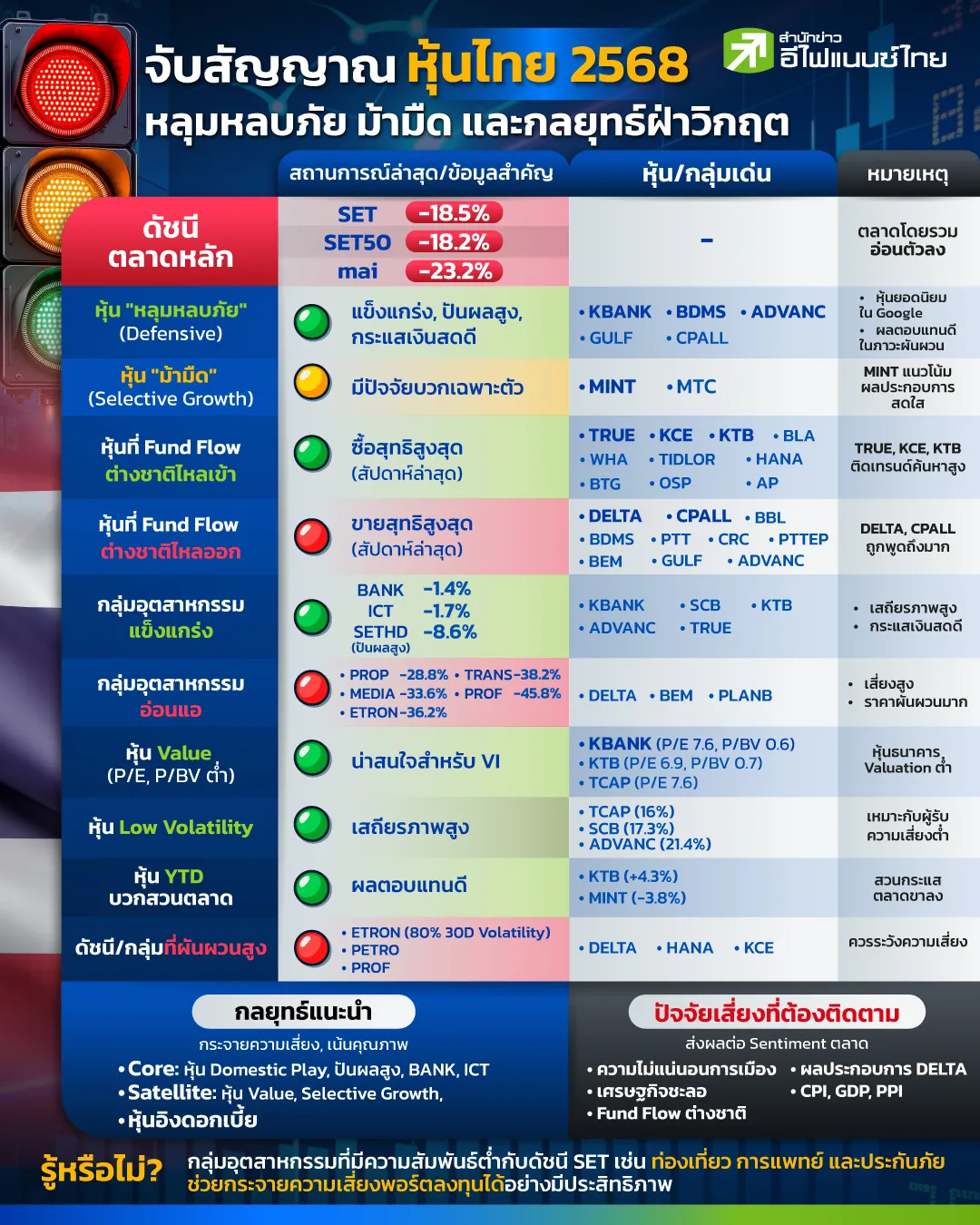วิเคราะห์หุ้นไทยล่าสุด เปิดลิสต์หุ้น หลุมหลบภัย และ ม้ามืด ที่น่าจับตาปี 2568