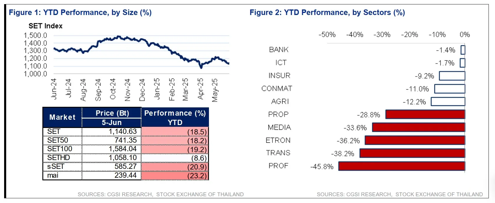 วิเคราะห์หุ้นไทยล่าสุด เปิดลิสต์หุ้น หลุมหลบภัย และ ม้ามืด ที่น่าจับตาปี 2568