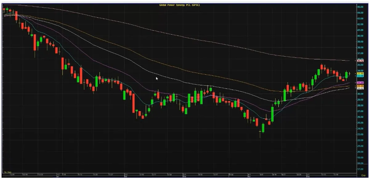 หุ้นเด่นน่าลงทุน เจาะลึก GPSC โอกาสใหม่ในตลาดหุ้นผันผวน
