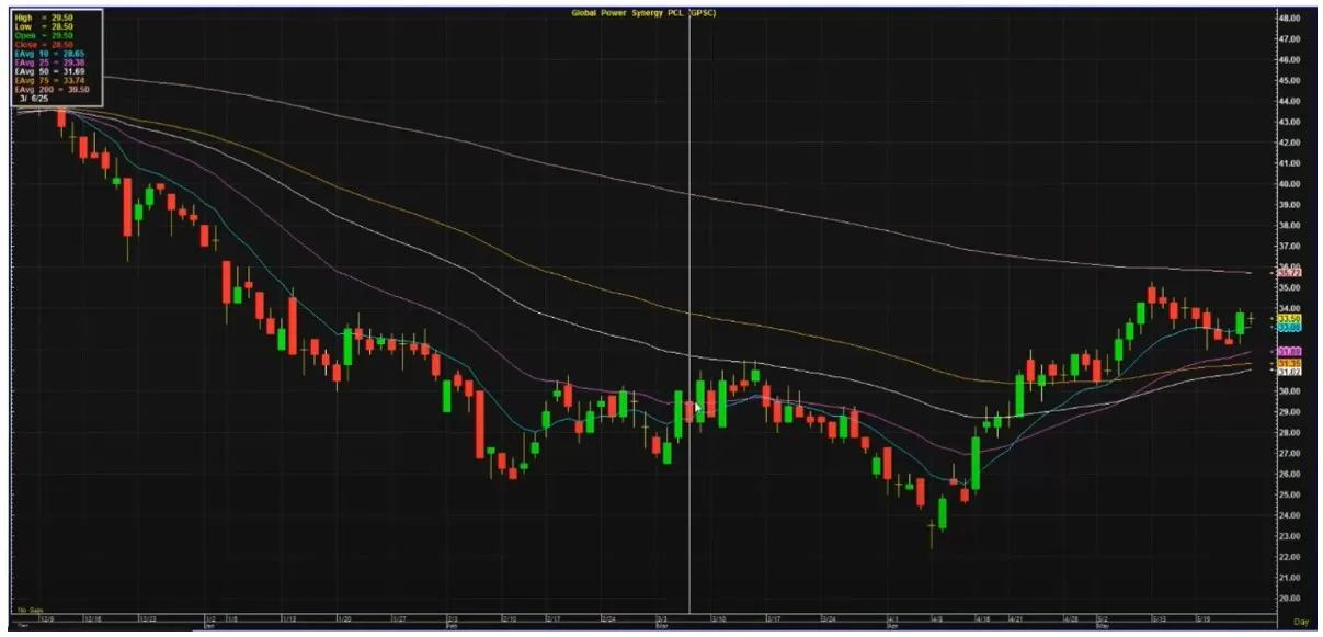 หุ้นเด่นน่าลงทุน เจาะลึก GPSC โอกาสใหม่ในตลาดหุ้นผันผวน
