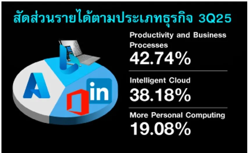 หุ้น AI ตัวจริง? เจาะลึก Microsoft หลังงบล่าสุด Azure โตระเบิดจากปัญญาประดิษฐ์