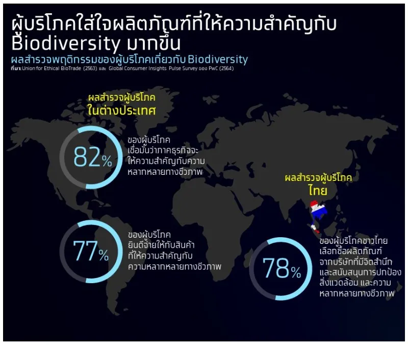 ทำไมความหลากหลายทางชีวภาพ คือ กุญแจลับปั้นธุรกิจเกษตร-อาหารไทยสู่เวทีโลก