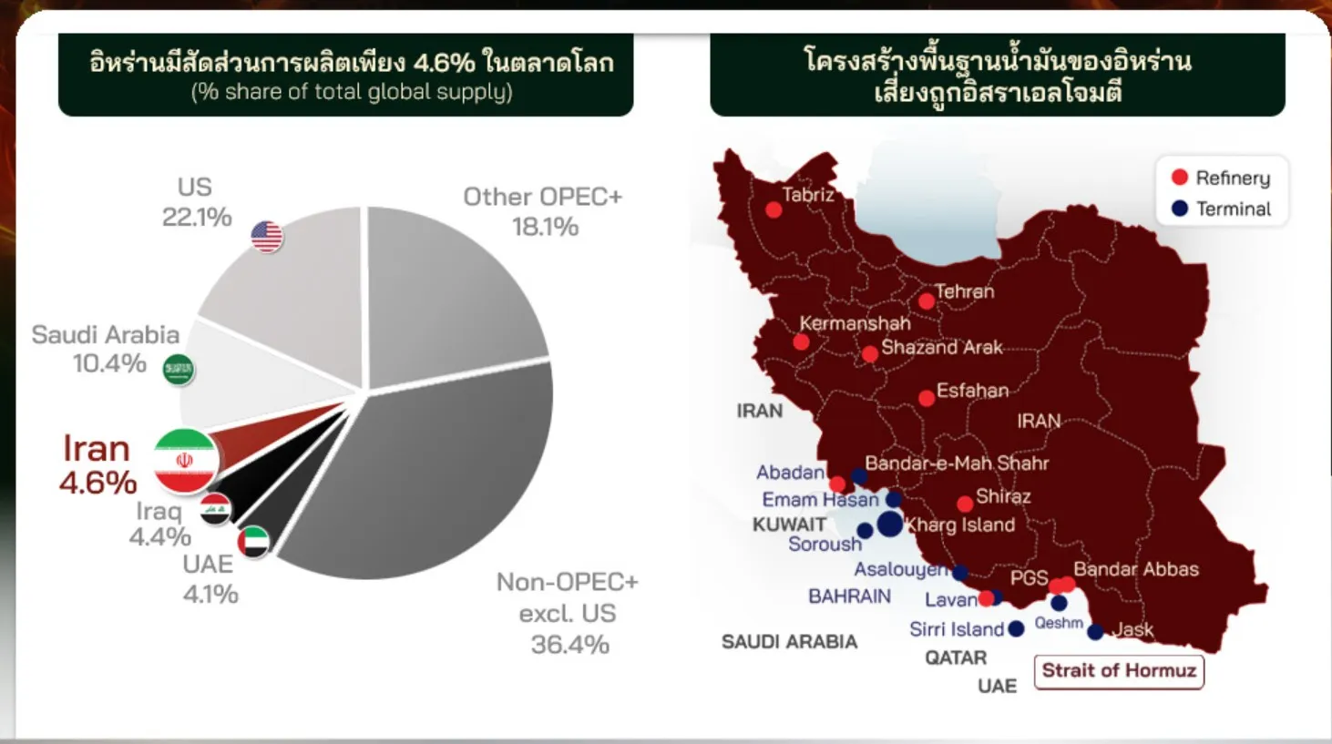 วิเคราะห์ราคาน้ำมัน ในสถานการณ์อิหร่านและช่องแคบฮอร์มุซ กระทบตลาดโลกแค่ไหน?
