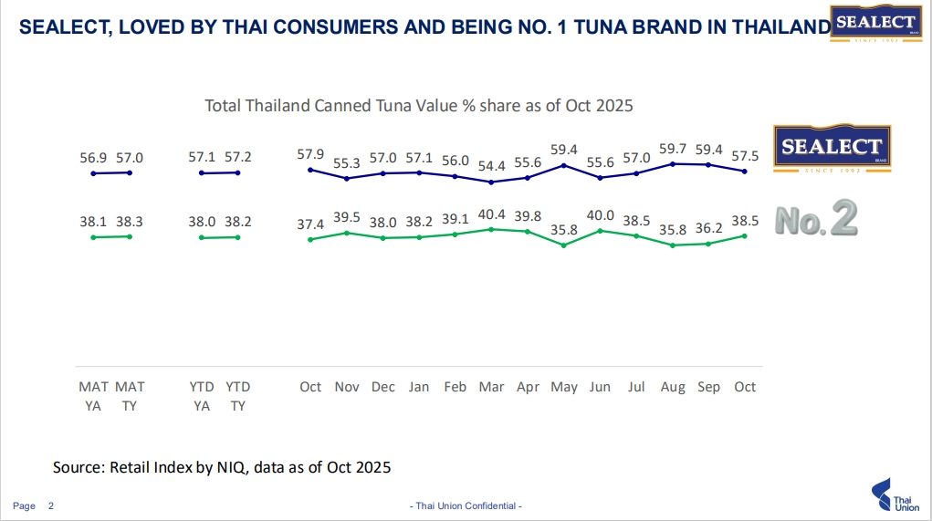 SEALECT แบรนด์ทูน่าที่คนไทยรักที่สุด เพราะโปรตีนที่ดี ต้องเข้าถึงได้สำหรับทุกคน