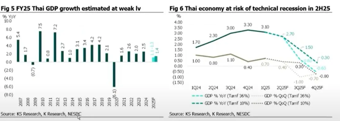 ภาษีสหรัฐ 36% วิกฤตเศรษฐกิจไทย? ส่องทางรอดและกลยุทธ์ลงทุน
