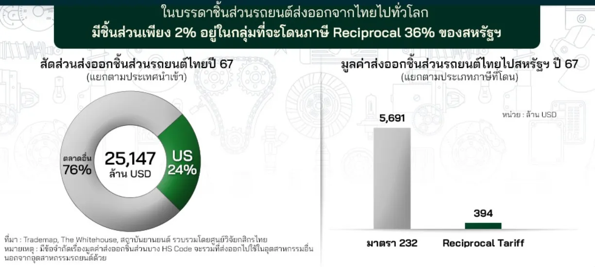วิเคราะห์ทางรอด ส่งออกชิ้นส่วนรถยนต์ไทย หลังเผชิญภาษี 36%