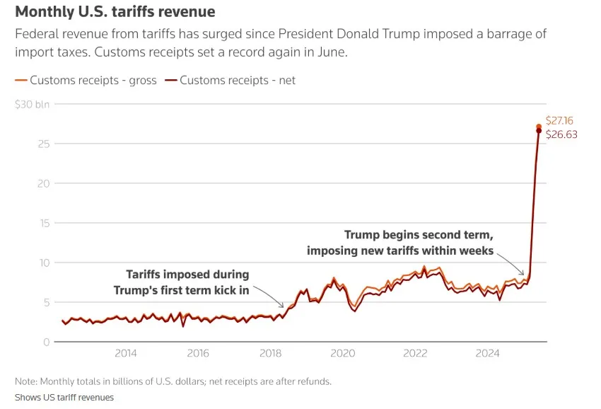 กำแพงภาษีสหรัฐฯ สร้างรายได้จนทุบสถิติ แต่ทำไมหนี้ยังท่วม? 