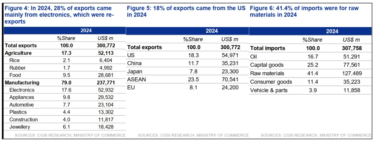 ทำไมมาตรการภาษีสหรัฐฯ อาจฉุด GDP เศรษฐกิจไทยโตต่ำสุดที่ 1.5% ในปี 2568 