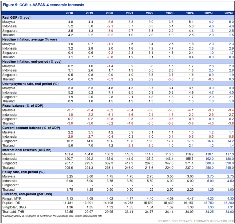 ทำไมมาตรการภาษีสหรัฐฯ อาจฉุด GDP เศรษฐกิจไทยโตต่ำสุดที่ 1.5% ในปี 2568 