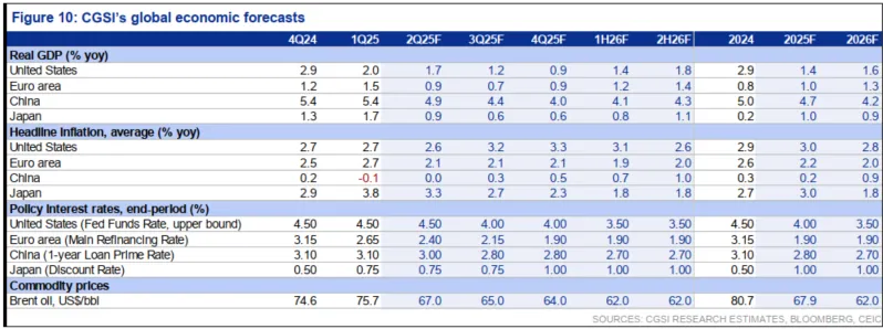 ทำไมมาตรการภาษีสหรัฐฯ อาจฉุด GDP เศรษฐกิจไทยโตต่ำสุดที่ 1.5% ในปี 2568 