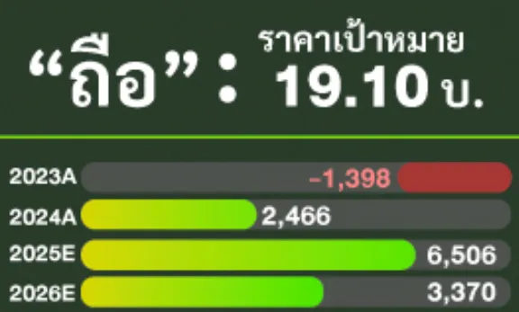 เจาะแนวโน้มหุ้นหมูและไก่ CPF BTG GFPT ในครึ่งหลังปี 68 กำไรจ่อพุ่ง 300%