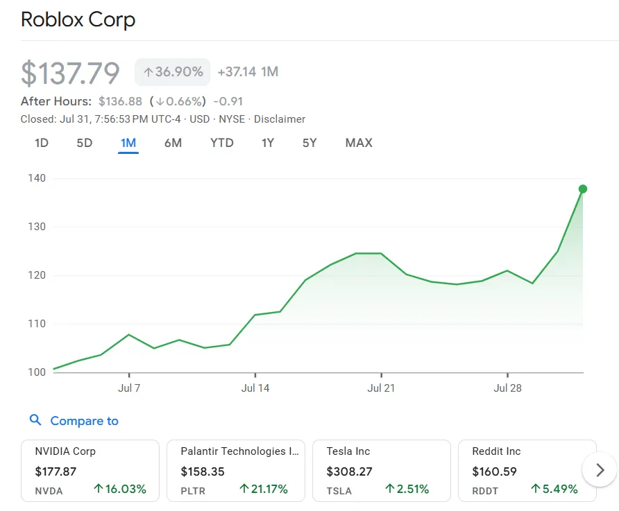 ทำไมหุ้น Roblox พุ่งทะยาน เจาะอนาคตหลัง Bookings โต 51% ผู้ใช้ทะลุ 111 ล้าน