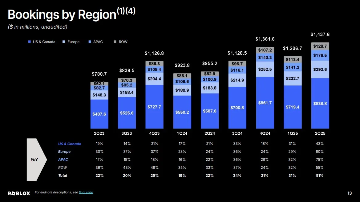 ทำไมหุ้น Roblox พุ่งทะยาน เจาะอนาคตหลัง Bookings โต 51% ผู้ใช้ทะลุ 111 ล้าน