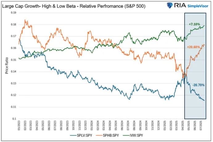 หุ้น S&P 500 กำลังเป็นกระทิงคลั่งหรือฟองสบู่? รู้ให้ทันก่อนตลาดหุ้นซ้ำรอย 1999