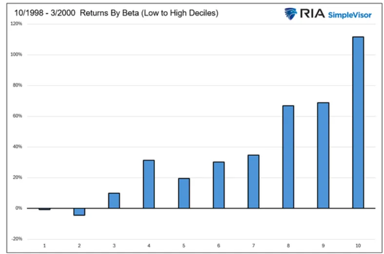 หุ้น S&P 500 กำลังเป็นกระทิงคลั่งหรือฟองสบู่? รู้ให้ทันก่อนตลาดหุ้นซ้ำรอย 1999
