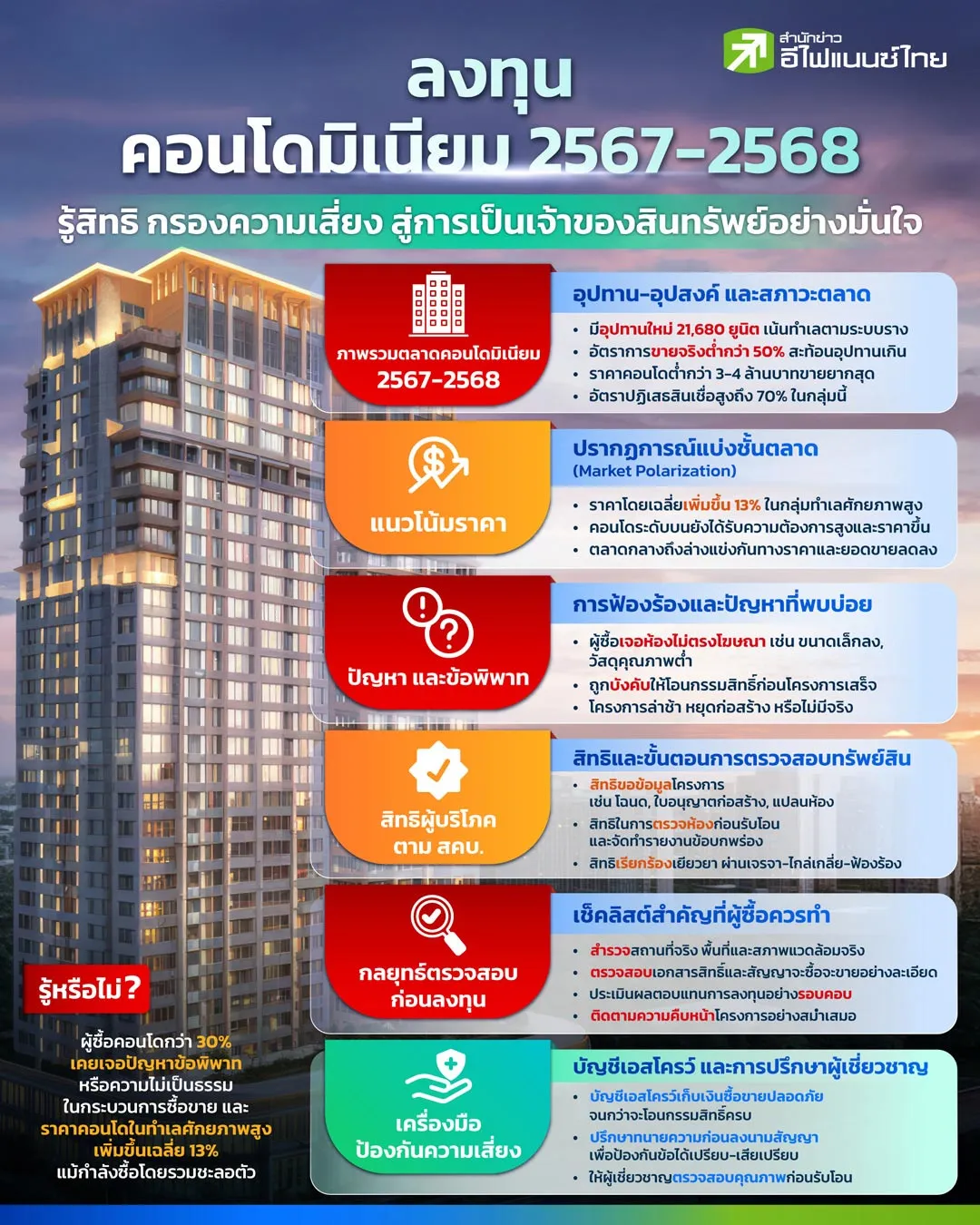 คอนโดในฝัน หรือฝันร้ายการลงทุน? ส่องกลโกงอสังหาฯ และสิทธิผู้บริโภคที่ต้องรู้ก่อนโอน