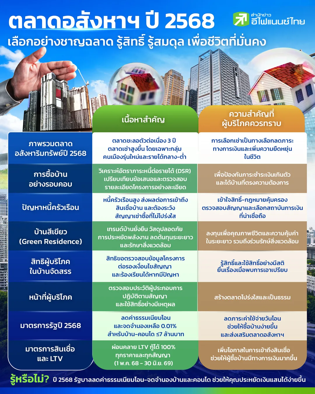 อสังหาฯ 68 เช็กลิสต์ก่อนซื้อ-เช่าบ้านยุคใหม่ สิทธิที่ผู้บริโภคยุคใหม่ต้องรู้