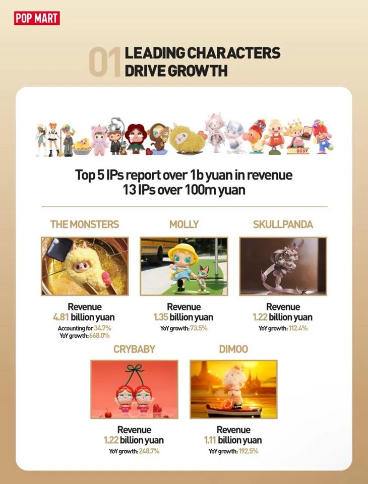 อะไรทำให้ POP MART ทะยานเติบโตครั้งประวัติศาสตร์ในครึ่งปี 68 ดันหุ้นพุ่ง 10%