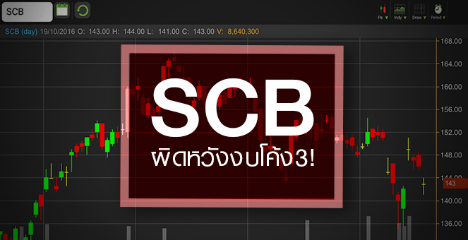 รูป SCB ผิดหวังงบโค้ง3 อ่อนแอ แต่ราคามีอัพไซด์